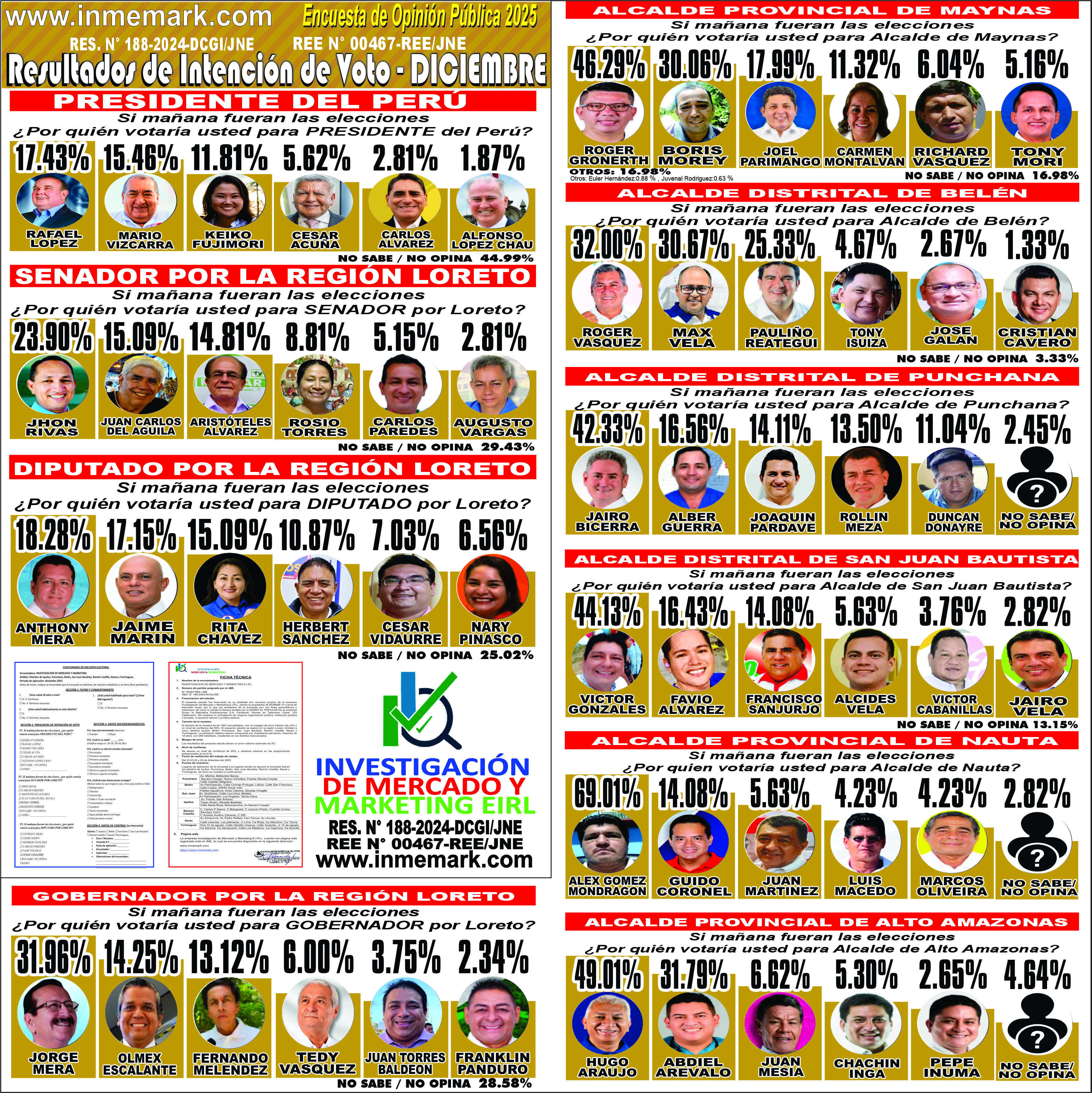RESULTADOS INTENCION DE VOTO EN LORETO - DICIEMBRE